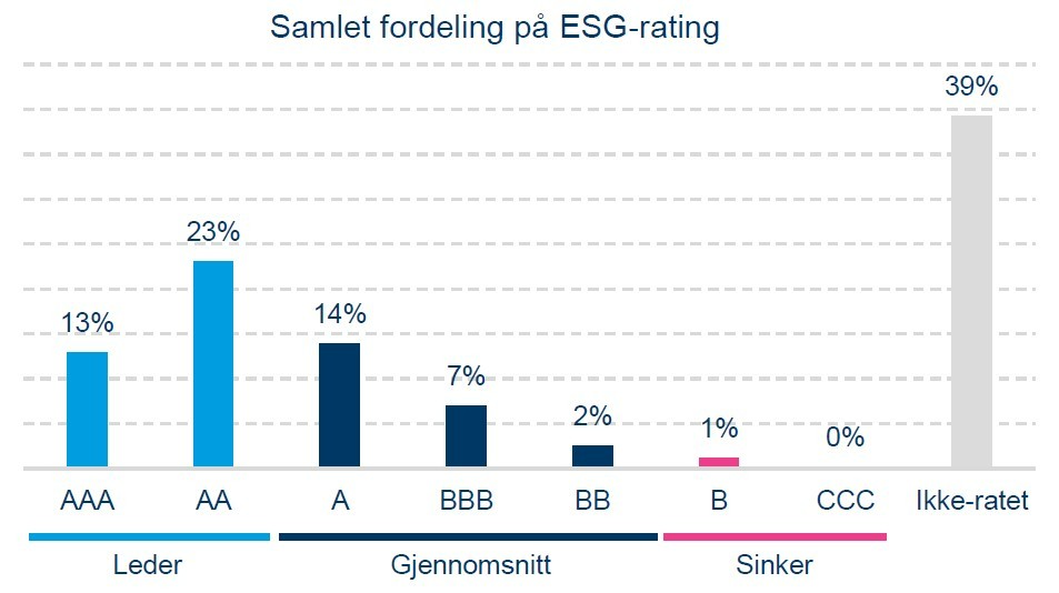 Diagram som viser samlet fordeling på ESG-rating