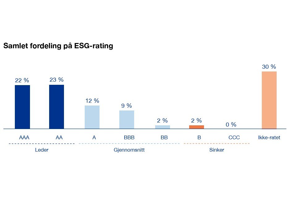 Samlet fordeling ESG