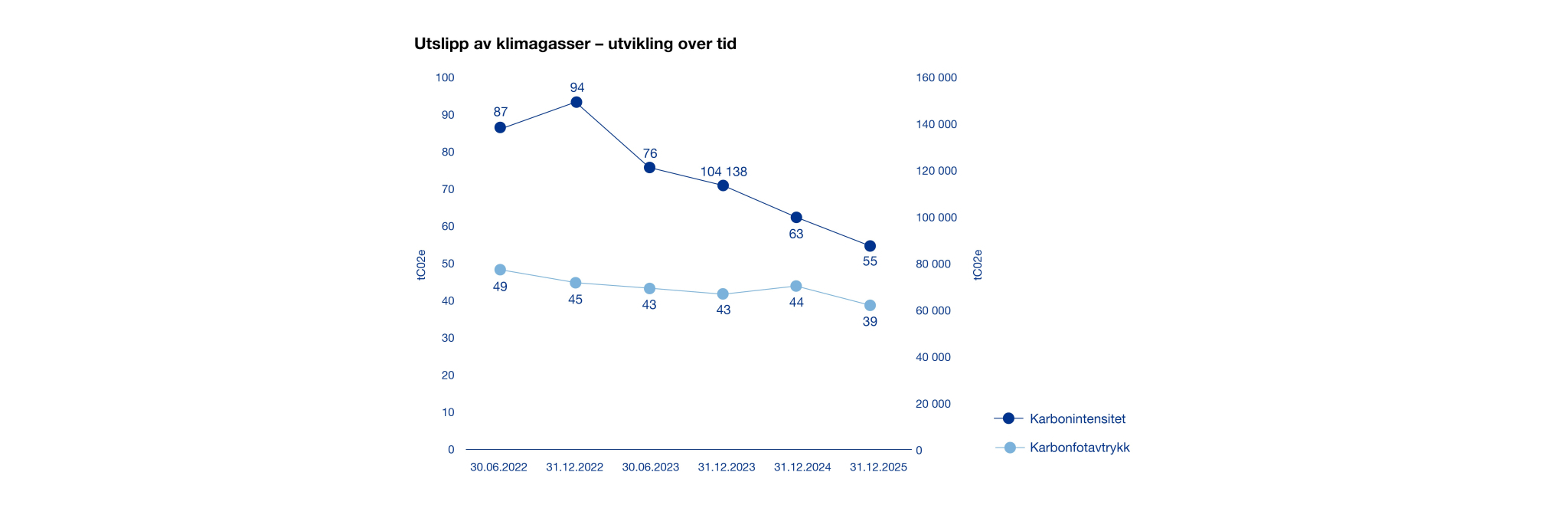Utslipp av klimagasser utvikling over tid